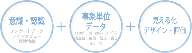 意識・認識事象単位データ見える化デザイン・評価